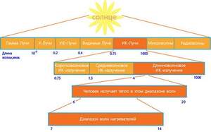 Обогреватель инфракрасный, НЭП-500К, длинноволновой бытовой электрический конвекторного типа отопление домов квартир